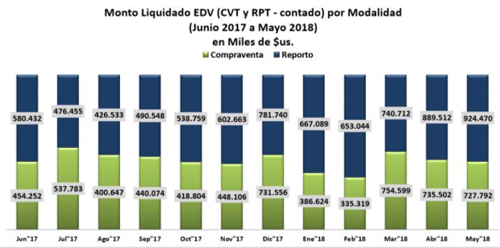 Monto Liquidado por Modalidad En el mes de mayo de 218, del monto liquidado en la EDV en operaciones nuevas (Contado), la modalidad de Compraventa representó el 44% y la