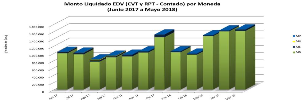 Cantidad de Operaciones Liquidadas en la EDV Hasta el mes de mayo de 218, el número de operaciones nuevas (CVT y RPT - Contado) liquidadas en la EDV fue de 15.