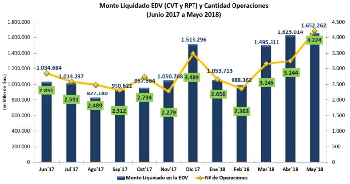 224 operaciones nuevas (CVT y RPT - Contado), cantidad que muestra un incremento del 3% en relación al número de operaciones liquidadas el anterior mes, cuando fueron procesadas 3.