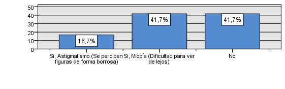 familiar. 12. Dificultad Auditiva El (91,7%) de los encuestados señala no poseer dificultades auditivas, mientras que el (8,3%) declara poseer dificultad auditiva leve (entre 20 y 40 db).