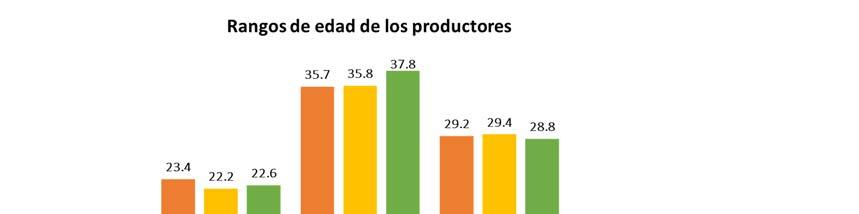 En relación con la edad de los productores, cabe destacar que, el 38.6% tienen 61 años o más y que el 37.8% tienen de 46 a 60 años.