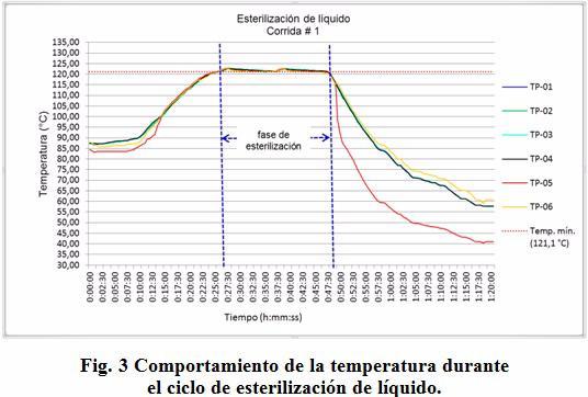 Los datos obtenidos del monitoreo de temperatura de los termopares registran un promedio de 122,18 C durante la fase de esterilización, según se observa en la figura 3 y se reporta en la tabla 9.