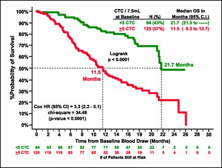 NÚMERO: Cancer de próstata metastásico resistente a castración Prospectivo de 219 pacientes antes de la cht CTCs antes y un mes despues de iniciada