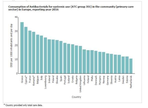 Europa: Consumo TOTAL de antibióticos (J01)