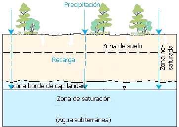 Agua subterránea Acuíferos El agua subterránea es un recurso importante en