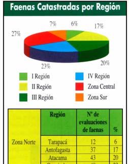 Problema: Catastro Parcial de Pasivos Ambientales Mineros (PAM). Información 2007 de SERNAGEOMIN Actualmente existen 867 depósitos de relaves aprox.
