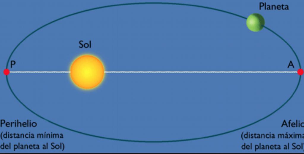 6 - MOVIMIENTOS PLANETARIOS: GRAVITACIÓN Las leyes de Kepler Las leyes de Kepler fueron enunciadas por Johannes Kepler para explicar el movimiento de los planetas en sus órbitas alrededor del Sol.
