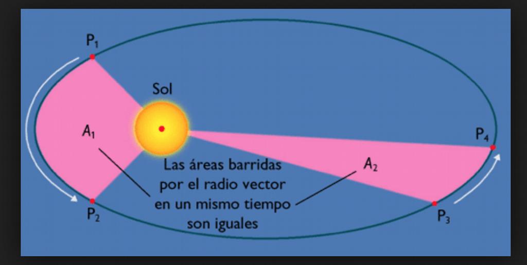 estando el Sol situado en uno de los focos. Segunda Ley (1609): El radio vector que une el planeta y el Sol barre áreas iguales en tiempos iguales.