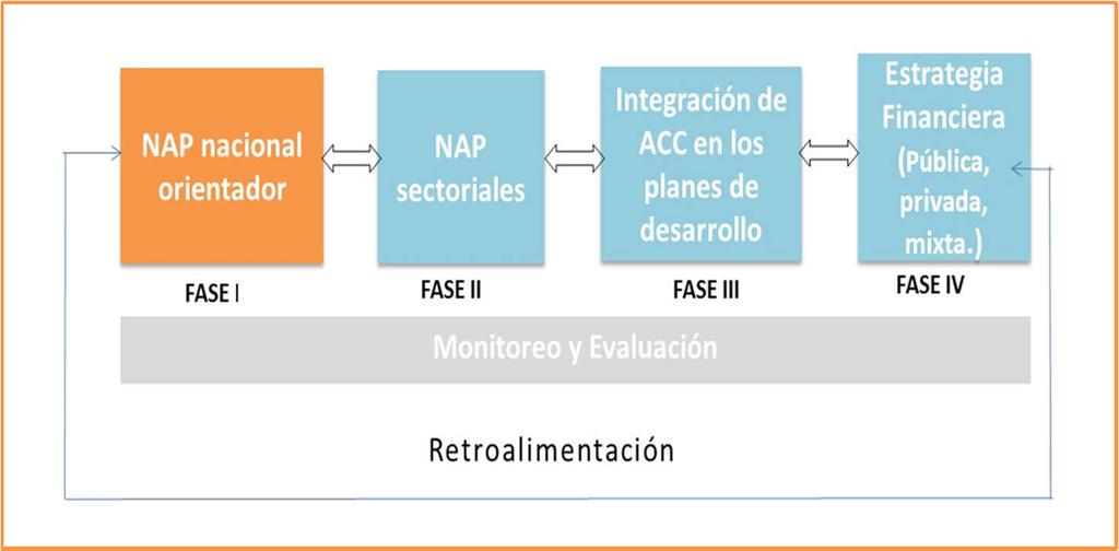 El NAP Perú y su articulación con el planeamiento estratégico sectorial - territorial Cumplimiento de las metas de las Contribuciones Nacionales en ACC Una planificación de la adaptación prospectiva