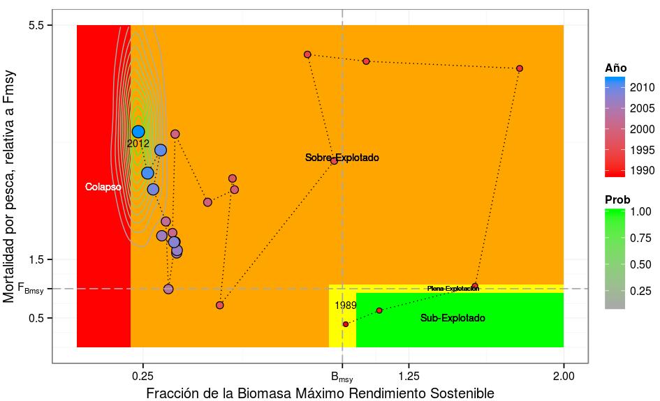 Figura 1: Diagrama de Fase que presenta el estatus del recurso Bacalao de profundidad en el área de su Unidad de Pesquería licitada (al sur del paralelo 47 LS). Tomado de Quiroz (IFOP, 2013). 3.