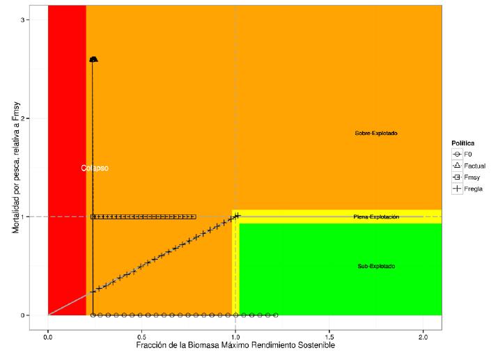 Figura 2: Estrategia de Explotación propuesta por IFOP para el stock de Bacalao en el área de su Unidad de Pesquería licitada (al sur del paralelo 47 LS). Tomado de Quiroz (IFOP, 2013).