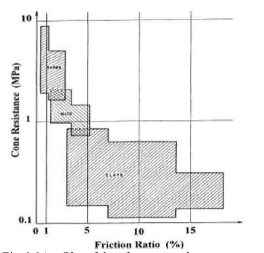 Figura 18: Cuadro propuesto por Sanglerat, 1974 Schmertmann (1978) Schmertmann propuso el cuadro para identificación de tipo de suelo mostrado en la figura 19.