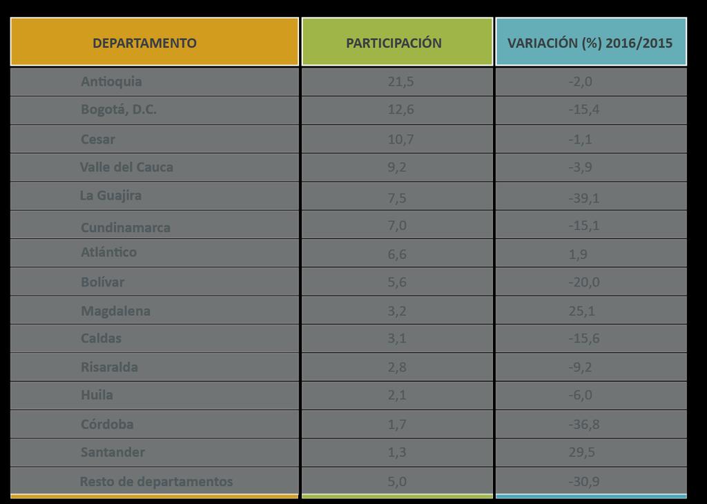 3.1 Exportaciones de Antioquia en 2016 En el período enero-mayo de 2016, Antioquia representó 21,5 % de las exportaciones del país. Colombia.