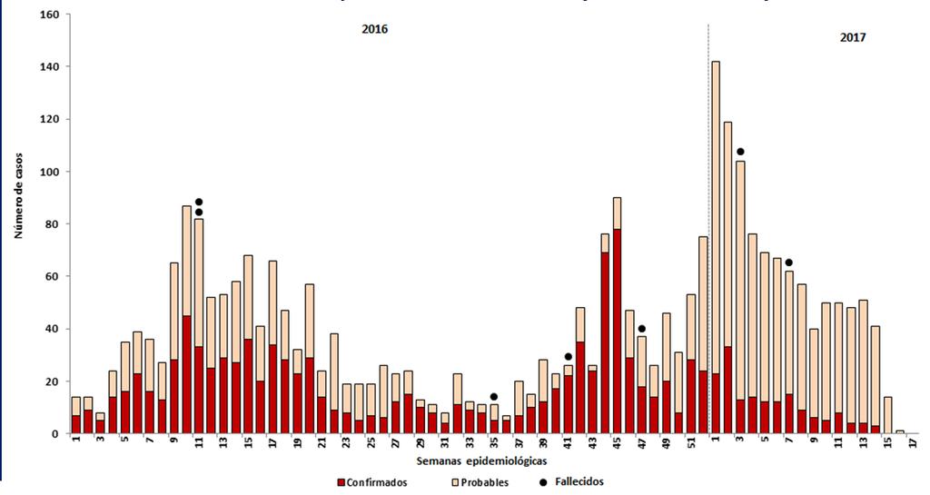 Brotes de dengue en distritos del departamento de Loreto, 2017 (SE 16*) Situación actual: Casos notificados: 992, de los cuales, 163 (16,4%) son confirmados y 829 (83,6%) probables.