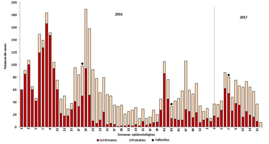 Brotes de dengue en distritos del departamento de Ayacucho, 2017 (SE 16*) Situación actual: Casos probables y confirmados de dengue por semanas epidemiológicas.