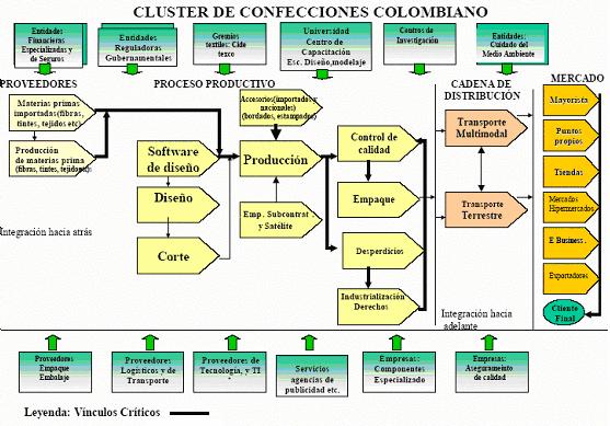 DIAGRAMA 7 Fuente: COLCIENCIAS 5.1.6 Paraguay 5.1.6.1 Cluster de Balanceado.