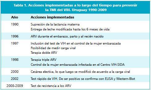 Acciones implementadas para prevenir la TMI en Uruguay Test