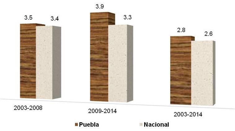 Crecimiento del PIB de Puebla y el nacional en tres periodos Gráfica 9 (Tasa de crecimiento media anual) Fuente: INEGI. SCNM.