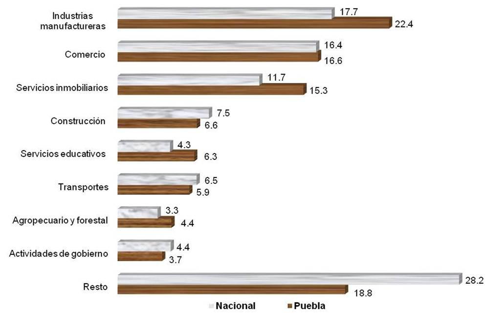 Participación de los sectores económicos principales en el PIB local y nacional Gráfica 2 2014 (Distribución porcentual) Fuente: INEGI. SCNM.