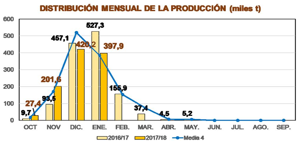 PRODUCCIÓN Producción española de Aceite de