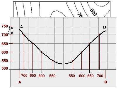 colocamos las respectivas alturas indicadas por las curvas de nivel. 4.