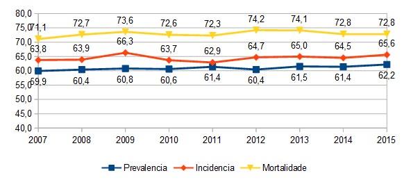 Incidencia Prevalencia Mortalidad Hd Dp Tx Hd Dp Tx Hd Dp Tx < 15 anos 6,2% 0,0% 0,0% 0,0% 0,0% 0,5% 0,0% 0,0% 0,0% 15-45 anos 29,2% 7,7% 45,8% 7,8% 8,8% 19,1% 0,8% 0,0% 7,1% 45-65 anos 32,3% 43,6%