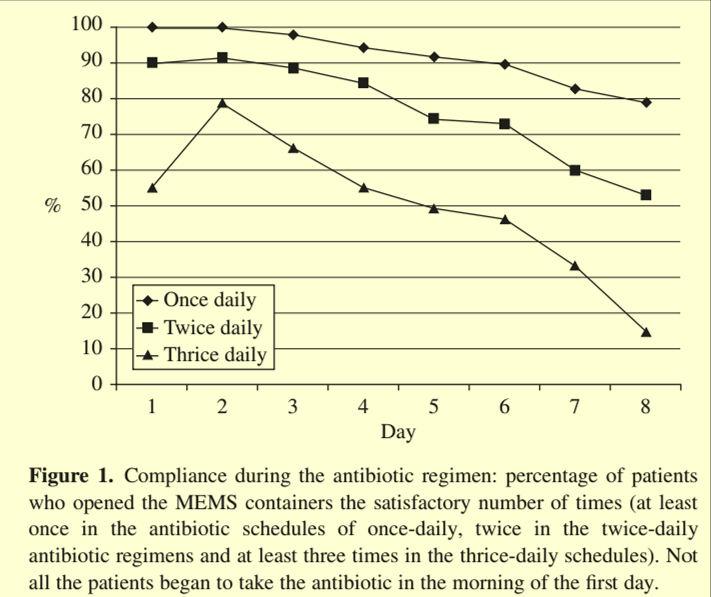The higher the number of daily doses of antibiotic treatment in lower respiratory tract