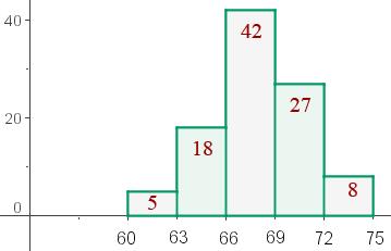 En hoja tamaño carta, blanca y/o color El histograma de la distribución correspondiente al peso de 100 alumnos de Bachillerato es el siguiente: 1.