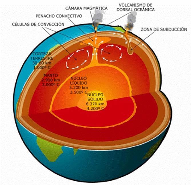 Energía Geotérmica Orígen Orígenes internos del calor de la tierra Desintegración de isótopos radioactivos Presentes en la corteza y en el manto, principalmente Uranio 235, Uranio 238, Torio 282 y