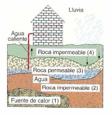 Energía Geotérmica Yacimientos SISTEMAS HIDROTÉRMICOS: Formado por una fuente de calor a profundidad relativamente pequeña (0.