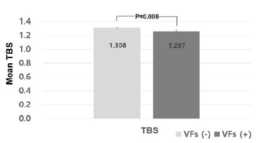 Mejor rendimiento de TBS para predecir fracturas vertebrales en DBT comparado con DMO o FRAX. 187 mujeres, coreanas, diabéticas tipo 2.