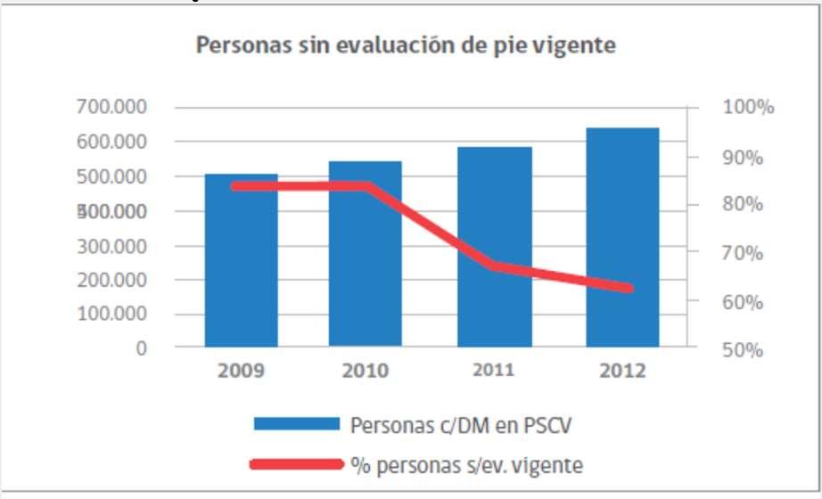 Diabéticos bajo control en PSCV sin evaluación vigente del pie 2009-2012 Tasa de Amputaciones promedio de la tasa de amputación de los países miembros de la OCDE es de 15 amputaciones de pie