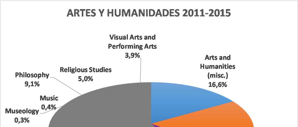 Volumen medio anual 2011-2015 Impacto temática Arts and Humanities (misc.