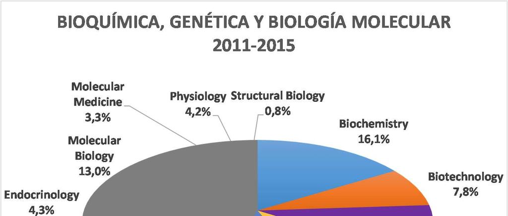 BIOQUÍMICA, GENÉTICA Y BIOLOGÍA MOLECULAR De las 13 categorías del área de Bioquímica,
