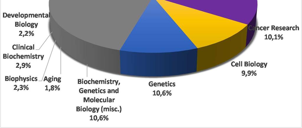 Volumen medio anual 2011-2015 Impacto temática Biochemistry 119 1,15 0,01 Biotechnology