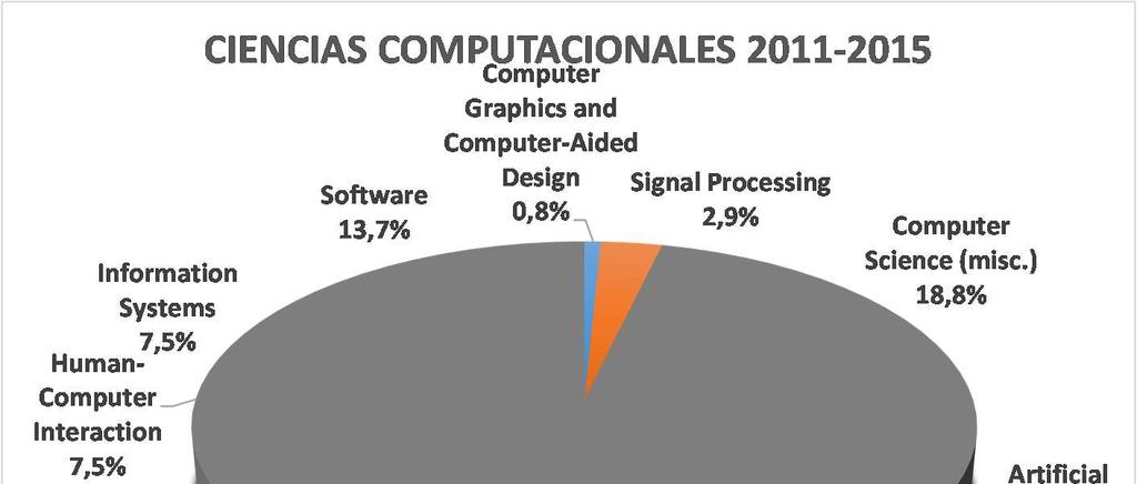 2011-2015 Volumen Impacto temática medio anual Computer Graphics and 5 1,60-0,58 Computer-Aided Design Signal Processing