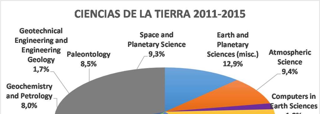 Volumen medio anual 2011-2015 Impacto temática Earth and Planetary Sciences 41 2,65 0,11 (misc.