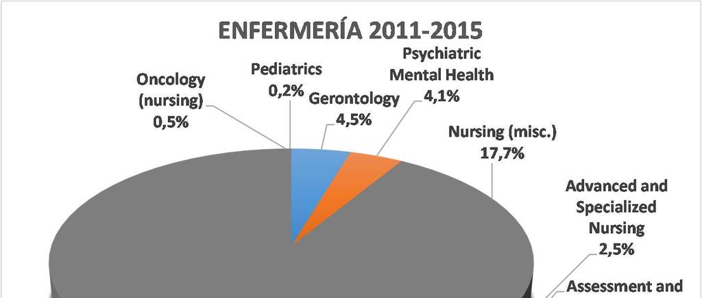 ENFERMERÍA De las 15 categorías del área de Enfermería, 2 están presentes en el patrón de especialización.