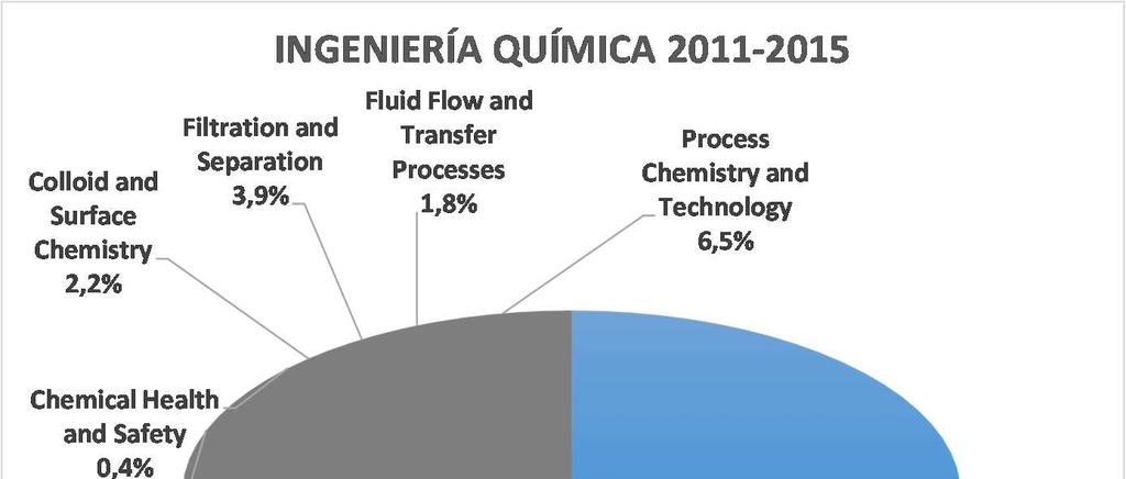 Volumen medio anual 2011-2015 Impacto temática Chemical Engineering (misc.