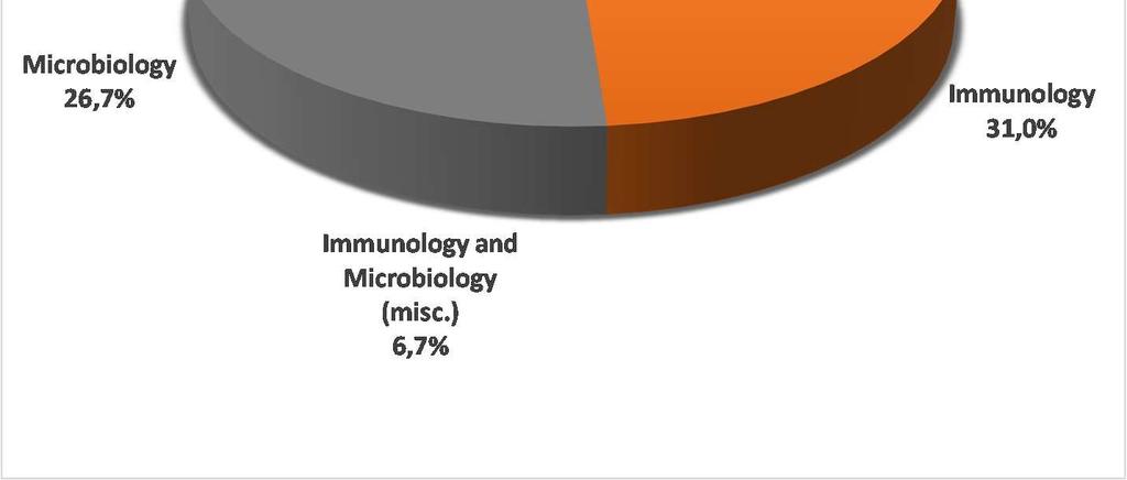 Volumen medio anual 2011-2015 Impacto temática Applied Microbiology and 34 1,27 0,24 Biotechnology Immunology 60 1,21