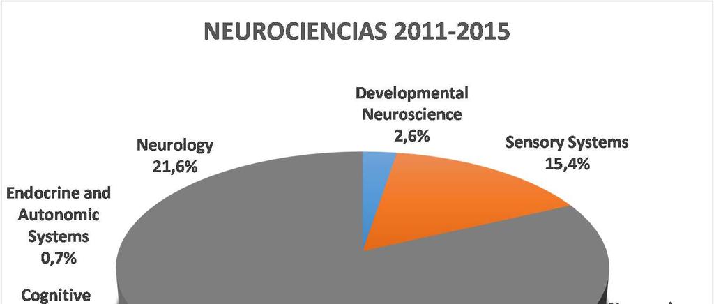 NEUROCIENCIAS De las 10 categorías del área de Neurociencias, 2 están presentes en