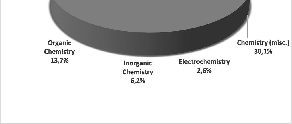) 119 0,93-0,13 Electrochemistry 10 0,77-0,26 Inorganic Chemistry 25 0,98-0,08 Organic