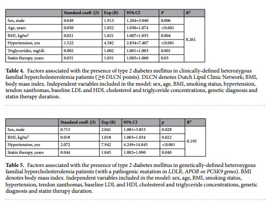 Effect of LDL cholesterol, statins and presence of mutations on the prevalence of type 2