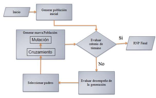 Figura 4.1: Modelo General PNN-GA. 4.6.1 Secuencia de Pasos Paso 1: Crear Población Inicial.