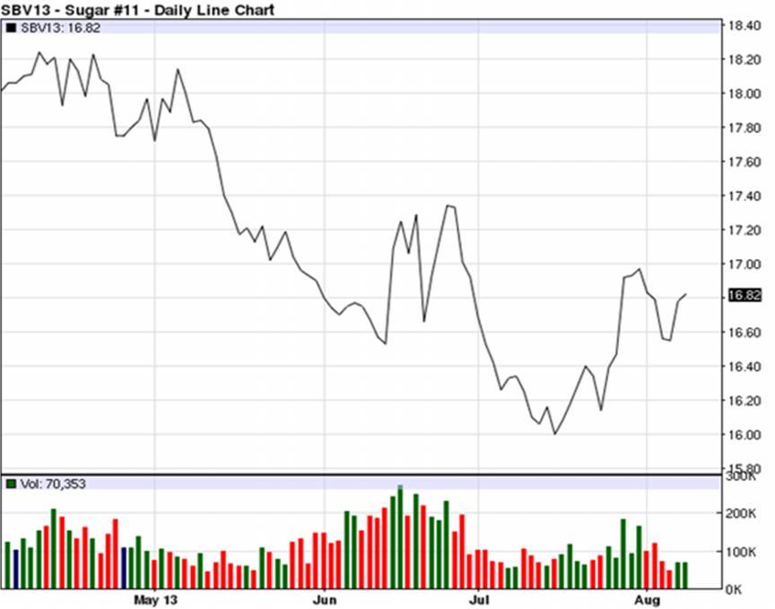Precio Internacional Del Azúcar Los precios futuros de azúcar durante el período del 02 al 08 de agosto del 2013, estuvieron cotizando con tendencia mixta.