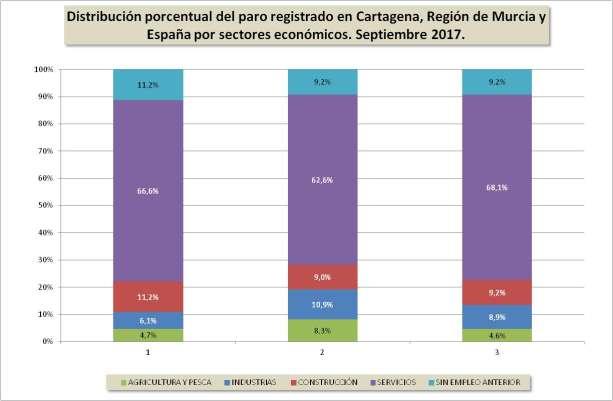 de la construcción (11,2%), superior al del conjunto de la región (9%) y del país (9,2%), así como el mayor
