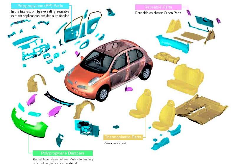 3.-UTILIZACION EFECTIVA DE LOS RECURSOS Enfocada a fabricar vehículos sin producir residuos, y que posteriormente no se conviertan