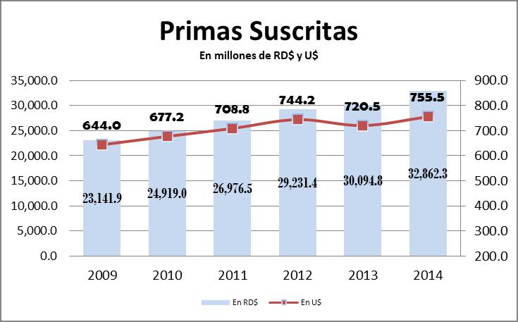 la Renta de 1,420.07 millones de pesos, arrojando un incremento de 21%. con relación al 2013.