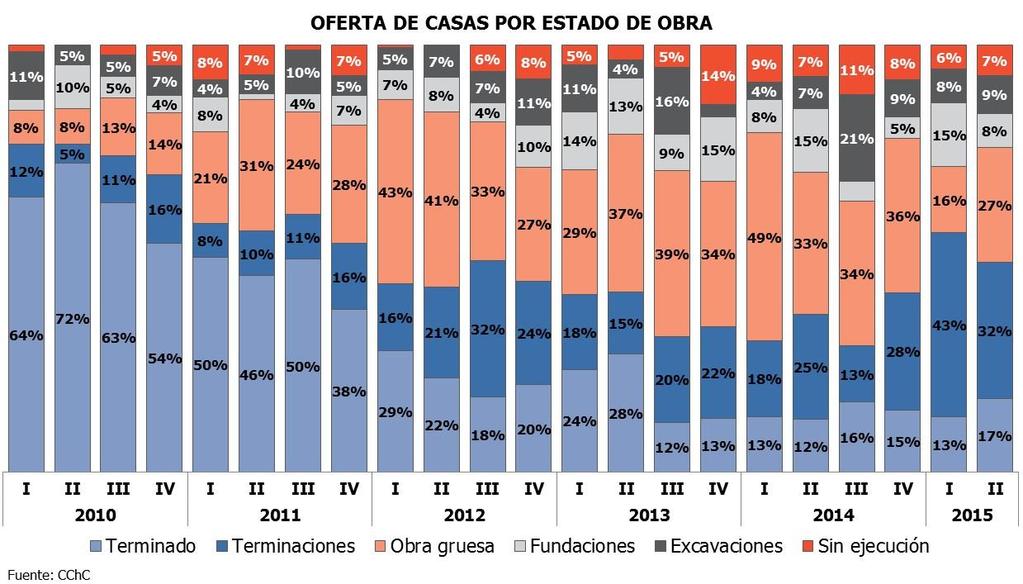 OFERTA DE CASAS SEGÚN ESTADO DE OBRA: 49% ESTÁ TERMINADA O EN TERMINACIONES (3 MESES PARA ENTREGA APROX.).