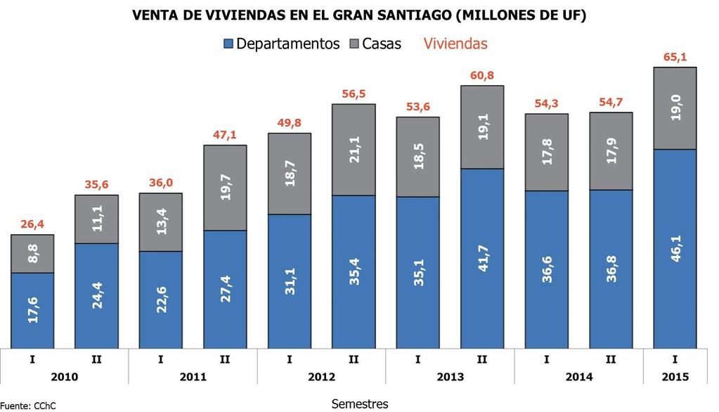 VALOR DE VENTA DE VIVIENDAS 1S-2015: AUMENTÓ 19,8% EN EL GRAN SANTIAGO EN COMPARACIÓN CON